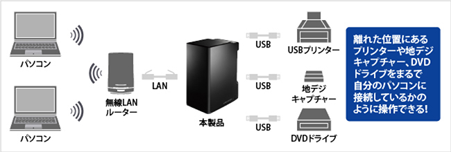 USB@lbg[NŎgunet.USBv