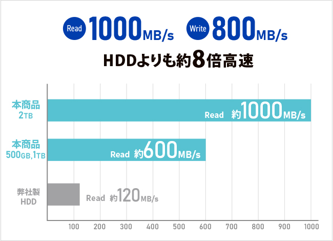 HDD8{If[^] Read 1,000MB/sAWrite 800MB/s