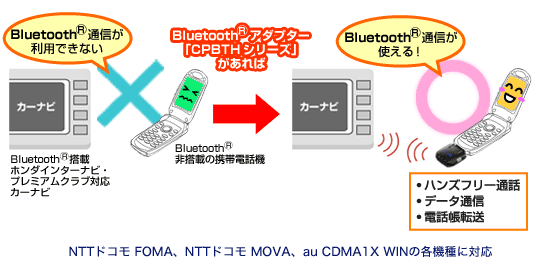 Bluetooth R アダプター Cpbthシリーズ対応表 Io Data通販 アイオープラザ