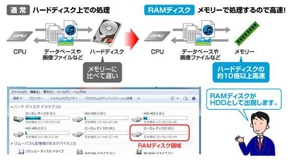 メモリーにハードディスクの役割を持たせるから速い!