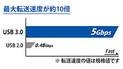 USB