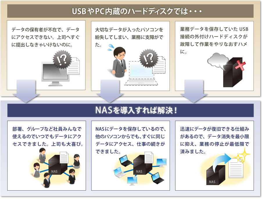 法人さま必見 オフィスのハードディスクはnasで決まり Io Data通販 アイオープラザ