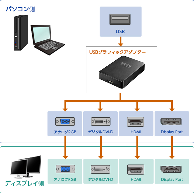 I-O DATA USB-RGB3/H USBグラフィックアダプター