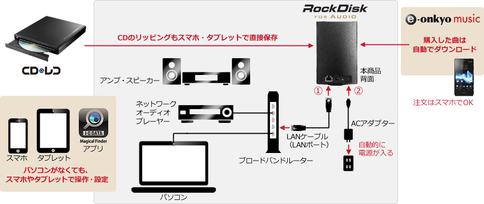 オーディオnas Rockdisk For Audio Hls Chfシリーズ ネットワークオーディオ 特集ページ Io Data通販 アイオープラザ