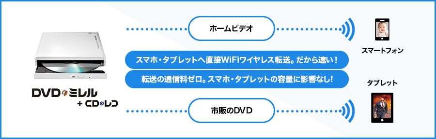 DVDミレルとスマホ・タブレットの接続イメージ