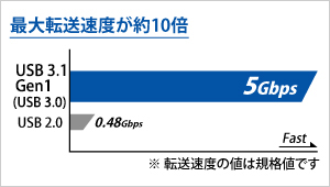 高速転送規格 USB 3.1　Gen1対応
