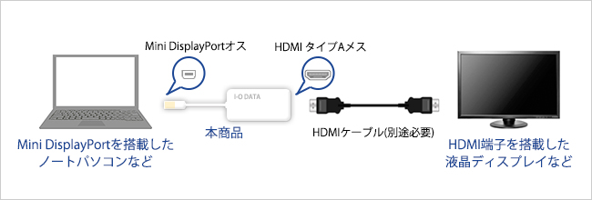 Mini DisplayPortHDMIRlN^[ɕϊI