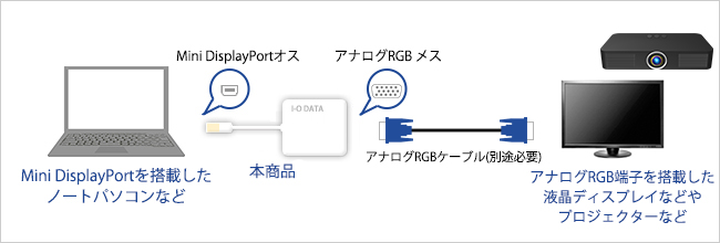 Mini DisplayPortをアナログRGBコネクターに変換！
