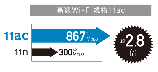 867Mbps̉KȍʐM