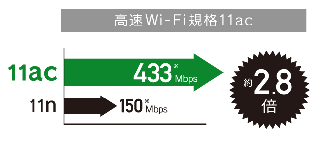 433Mbps̉KȍʐM