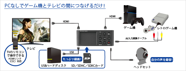 I-O Data HDMI GV-HDREC キャプチャーボード