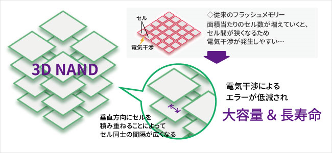 3D NANDiX[fB[ihjƂ