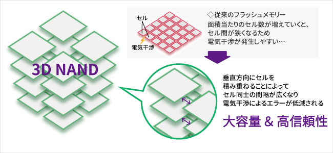 3D NANDiX[fB[ihjƂ