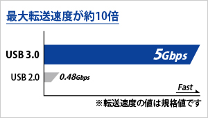 USB 3.0Ȃł͂̍]