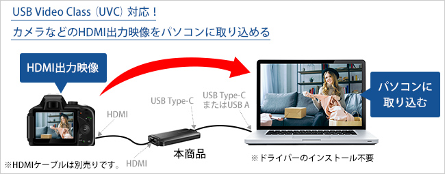 HDMI出力の映像をパソコンに取り込むための「HDMI ⇒ USB変換アダプター」