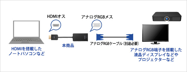 HDMIをアナログRGBコネクターに変換！ 