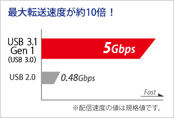 高速な転送速度を実現するUSB 3.1 Gen 1（USB 3.0）
