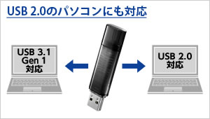 USB 2.0łgp\