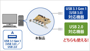USB 3.1 Gen 1（USB 3.0）／USB 2.0機器のどちらでも使える！