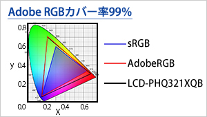 Adobe RGBカバー率99%、sRGBカバー率100%