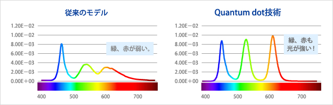 Quantum dotZpȂAF̍Č