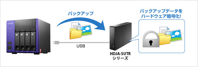 ☆セール USB 3.1 Gen 1/2.0対応外付けハードディスク(ハードウェア暗号化/電源内蔵モデル) 1TB HDJA-SUT1R 