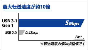 USB 2.0ɔׂĖ10{USB 3.1 Gen 1iUSB 3.0j