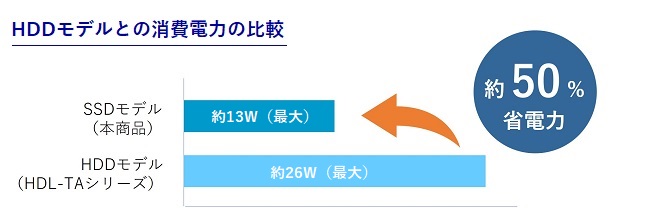HDDڃfƔ50%d͏ጸ