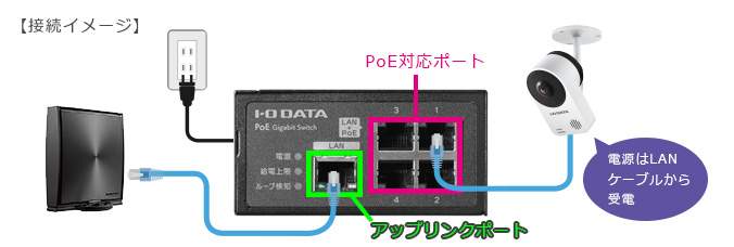 PoE給電に対応した4ポート+アップリンクポート搭載ハブ