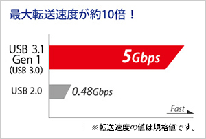 {iUSB 3.1 Gen 1iUSB 3.0jɑΉ