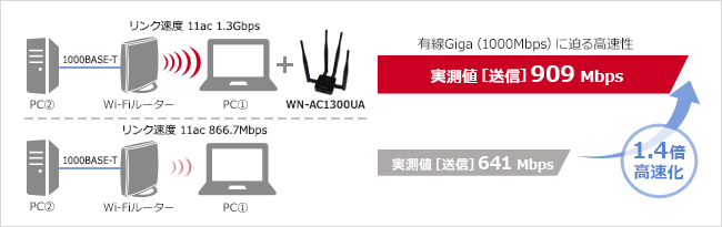 LLANiGigabitC[Tlbgjɔ鍂Wi-FiŎ邱Ƃ\