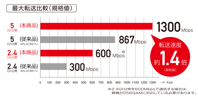 LLANiGigabitC[Tlbgjɔ鍂Wi-FiŎ邱Ƃ\