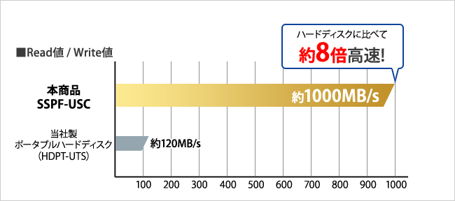 SSDはハードディスクよりも転送速度が高速