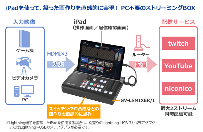 iPadgċÂ𒼊IɎIPCsv̔zMBOX