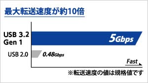 USB 2.0に比べて約10倍高速なUSB 3.1 Gen 1（USB 3.0）