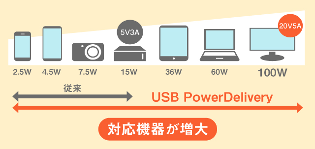 USB Power DeliveryiUSB PDjΉ