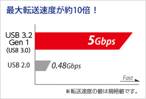 USB 3.2 Gen 1（USB 3.0）対応　データの高速転送を実現