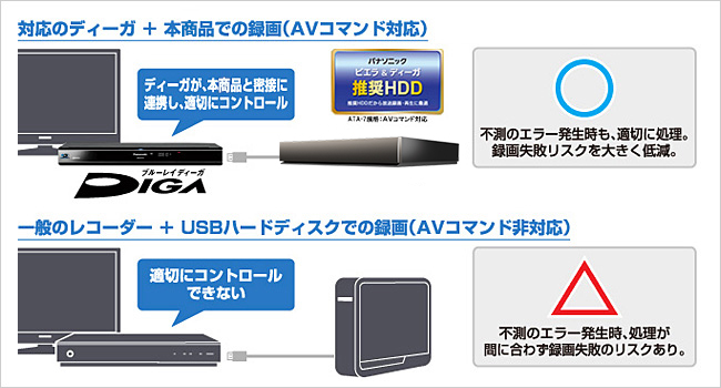 IO DATA AVHD-WR4 : ハードディスク | IO DATA通販 アイオープラザ