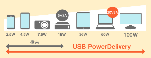 USB Power Delivery（最大60W）高速充電対応