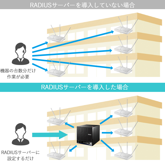 radiusT[o[F؏𕡐̋@ֈꊇo^