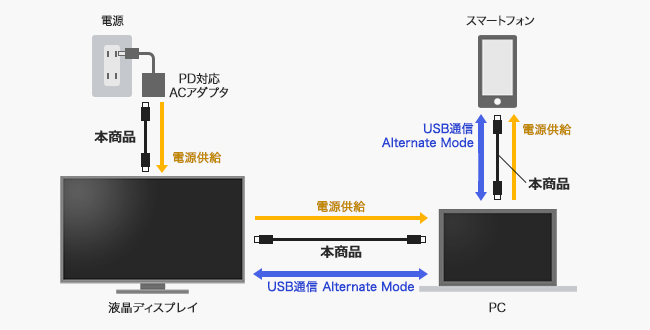 4Kもきれいに転送するHDMI-HDMIケーブル