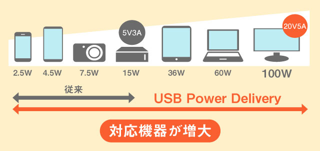 USB