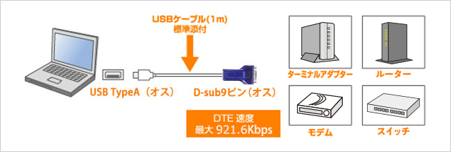 様々なRS-232Cインターフェイス機器をUSBで接続