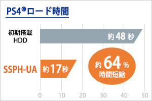 PlayStation 4ł̃[h 960GBfHDDƔrĖ64%ԒZk