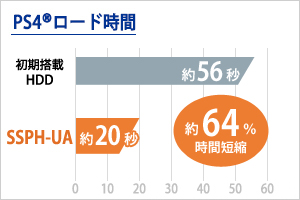PlayStation 4ł̃[h 250GB^500GB^1TB^2TBfHDDƔrĖ64%ԒZk