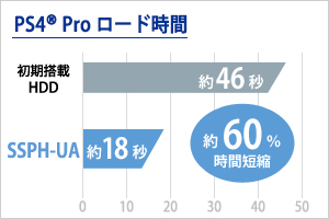 PlayStation 4 Proł̃[h 250GB^500GB^1TB^2TBfHDDƔrĖ60%ԒZk