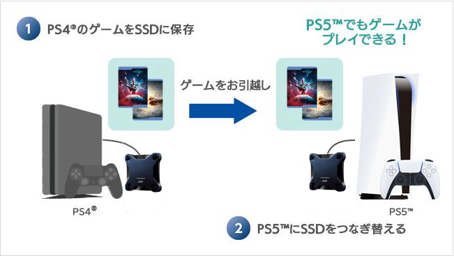 PS4̃Q[PS5ɂz