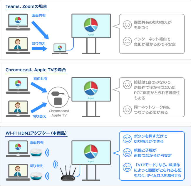 Webcł̉ʋLAChromeCast^AppleTV𗘗pẲʋLƂ̂