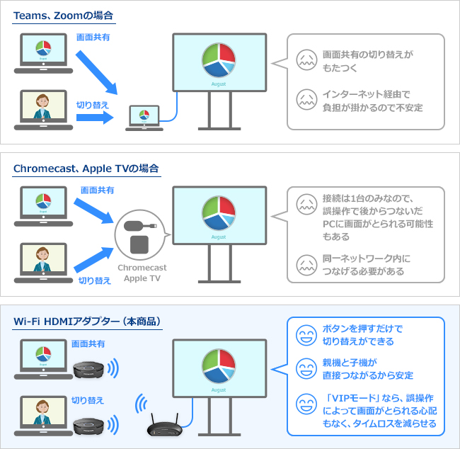 Webcł̉ʋLAChromeCast^AppleTV𗘗pẲʋLƂ̂