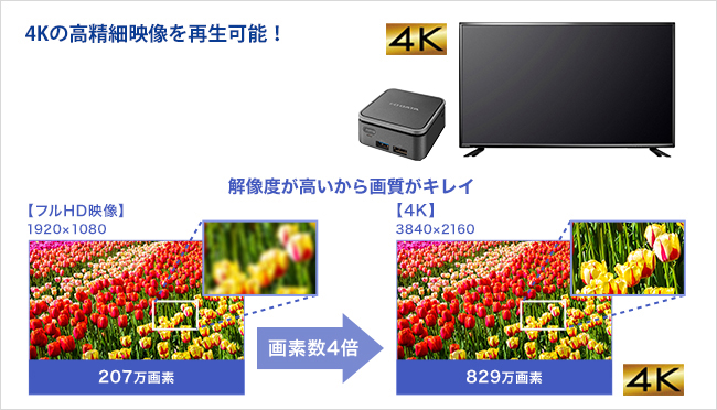 4K映像の出力可能！サイネージ用PCとして最適！